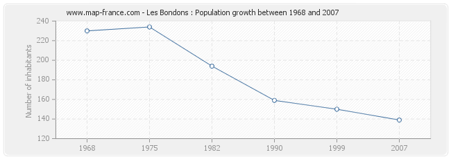 Population Les Bondons